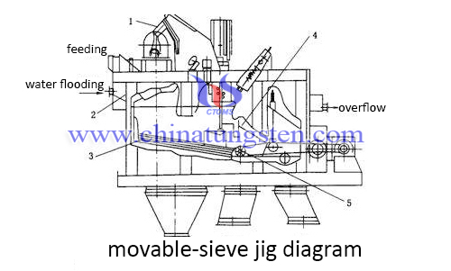 movable-sieve jig diagram movable-sieve jig diagram